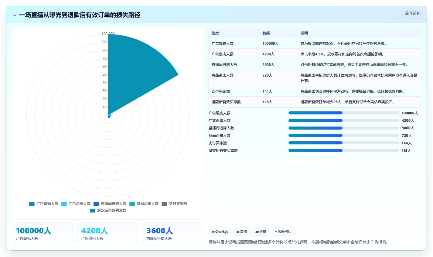 直播数据复盘：品牌商家改善方案：告别投流成本高，逐步实现形成改进清单