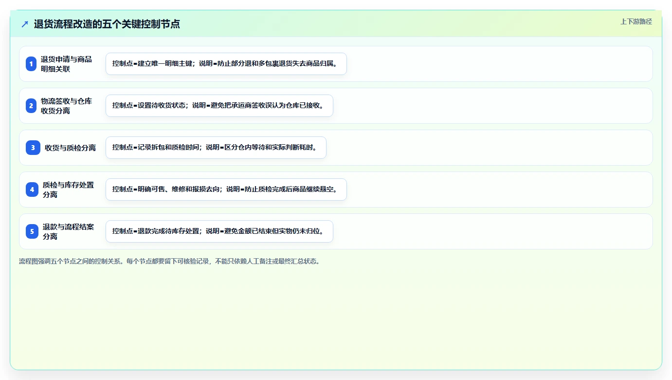 电商仓储管理：运营团队常见误区：流程改造为什么总遇到退货难追