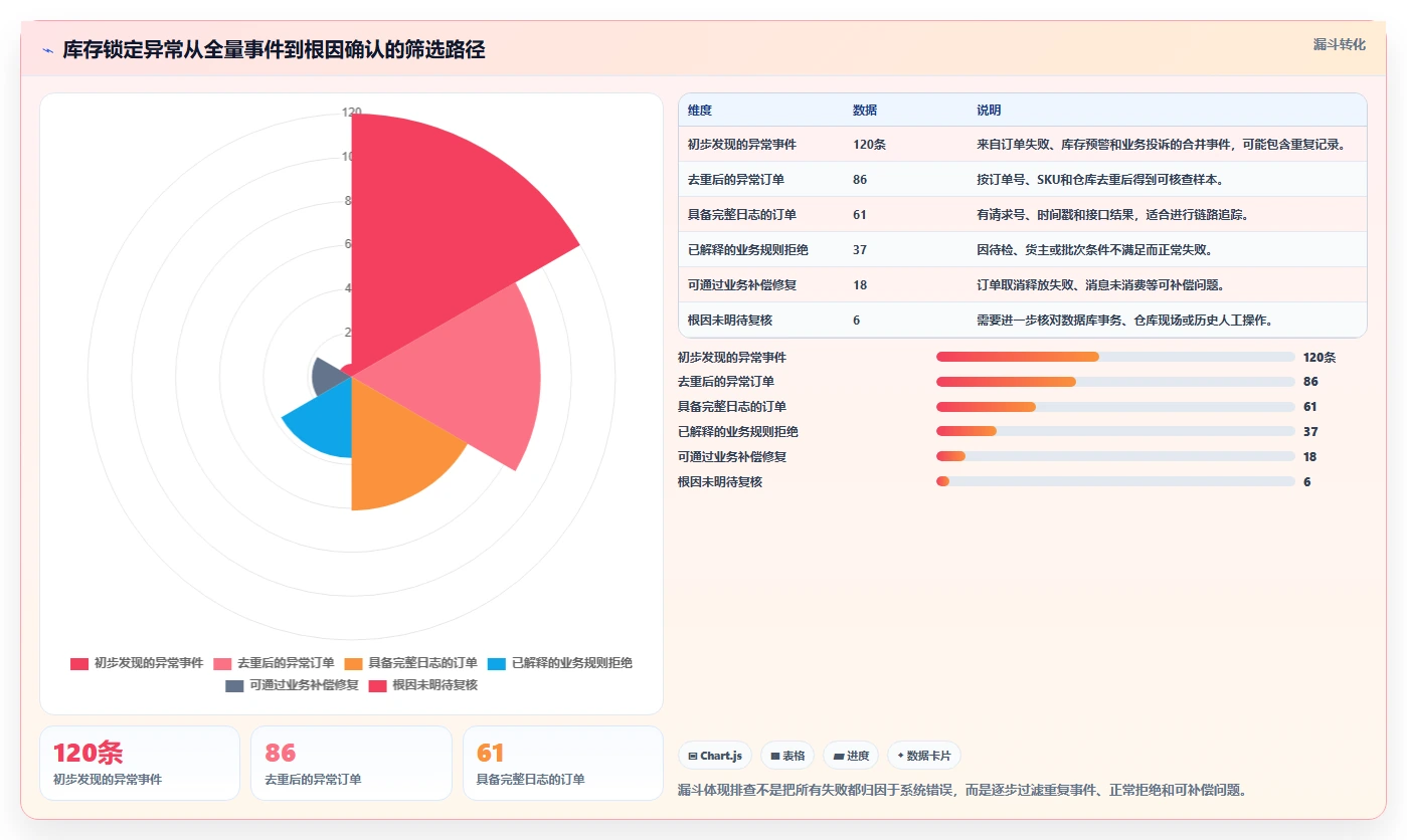数据库存：项目经理问题诊断：库存锁定卡在账实不一致怎么办