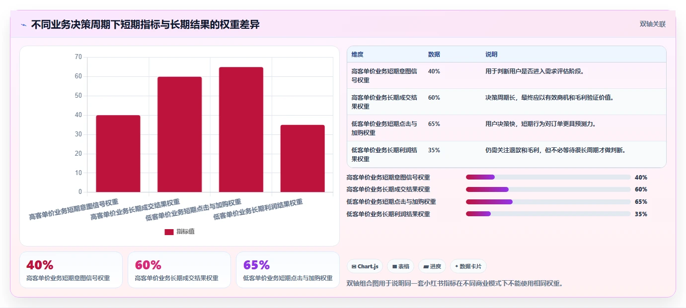 小红书数据分析：增长负责人管理方法：把账号增长转化为优化投放预算