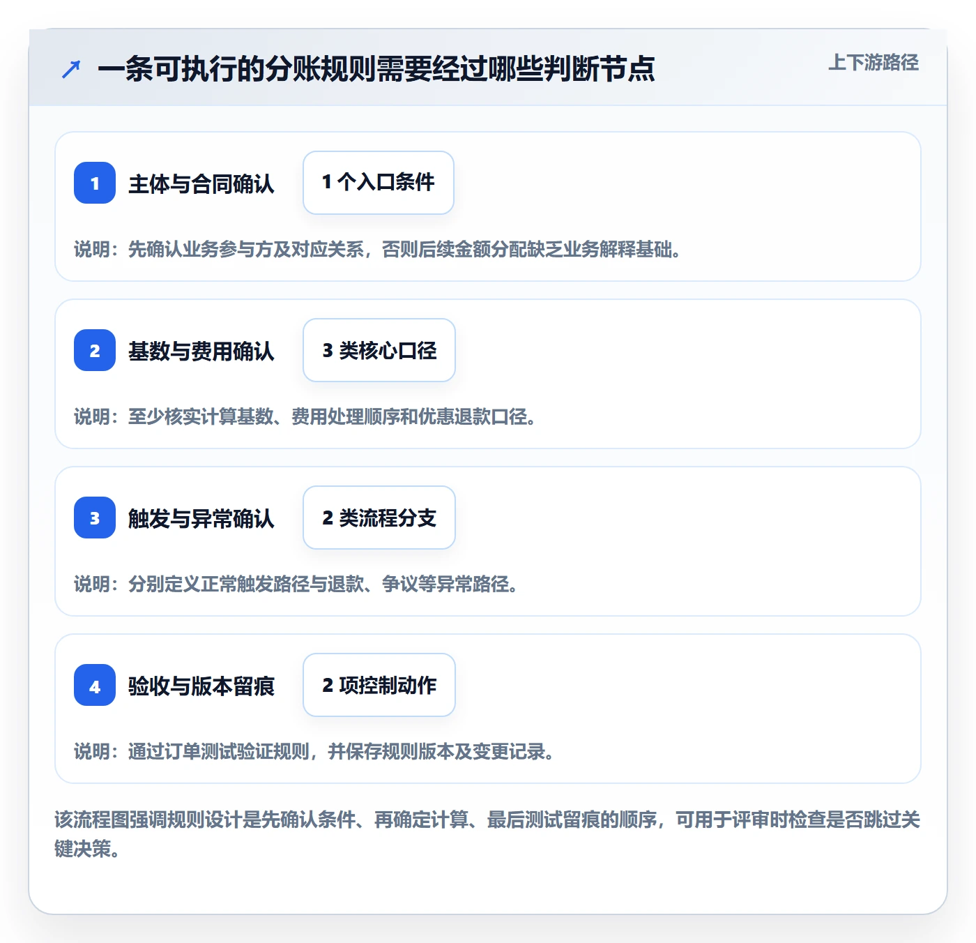 分账系统实践指南：分账规则的新手避坑怎样更有效