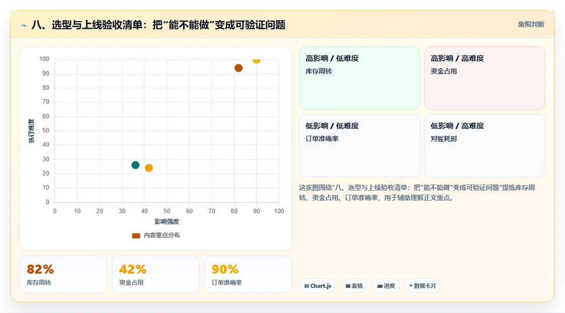 八、选型与上线验收清单：把“能不能做”变成可验证问题