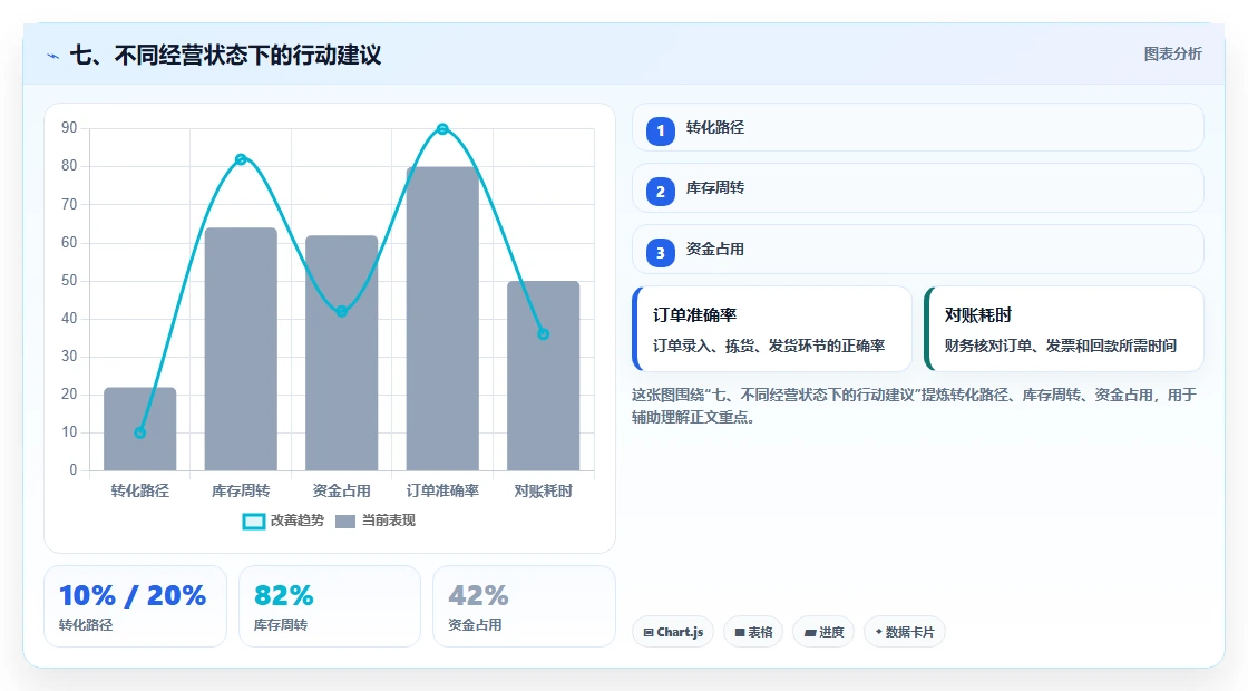 七、不同经营状态下的行动建议