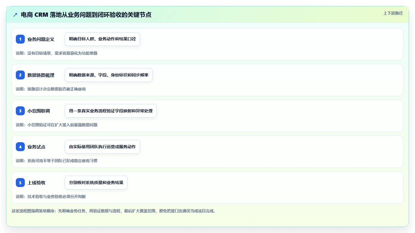 电商crm系统怎么落地？从数据打通讲清工具对比