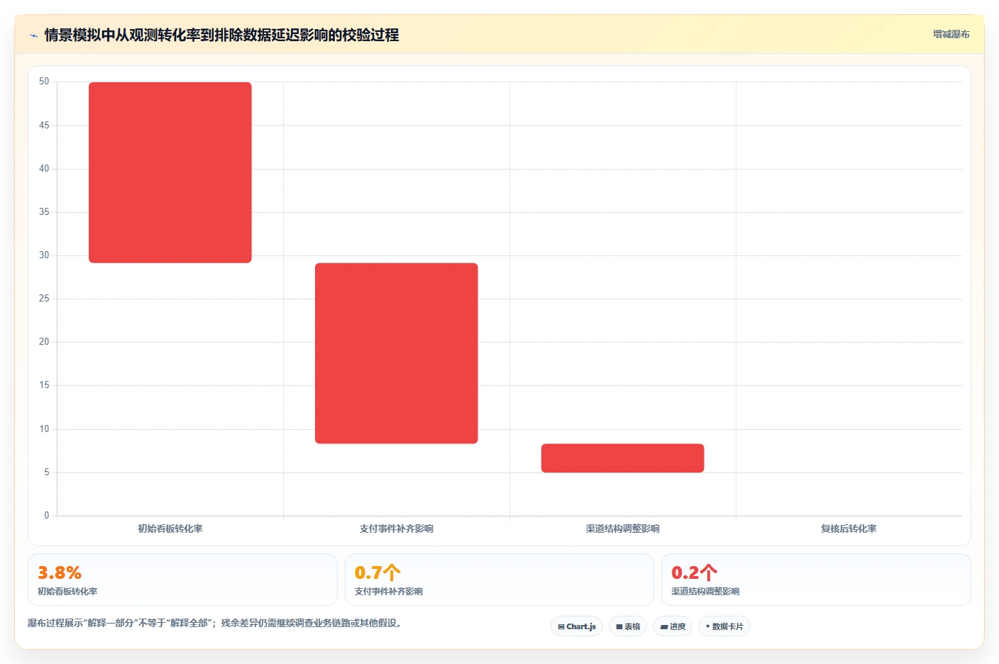 运营数据实践指南：异常诊断的风险排查怎样更有效