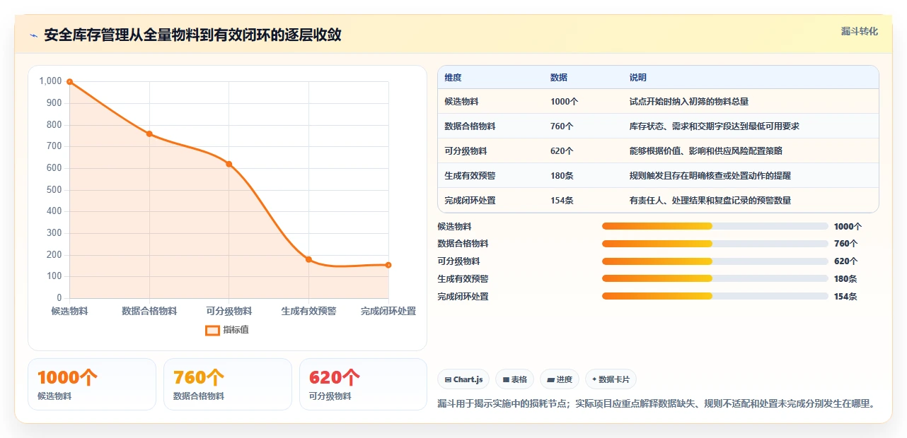 仓库安全库存管理落地清单：分级预警相关的工具对比事项