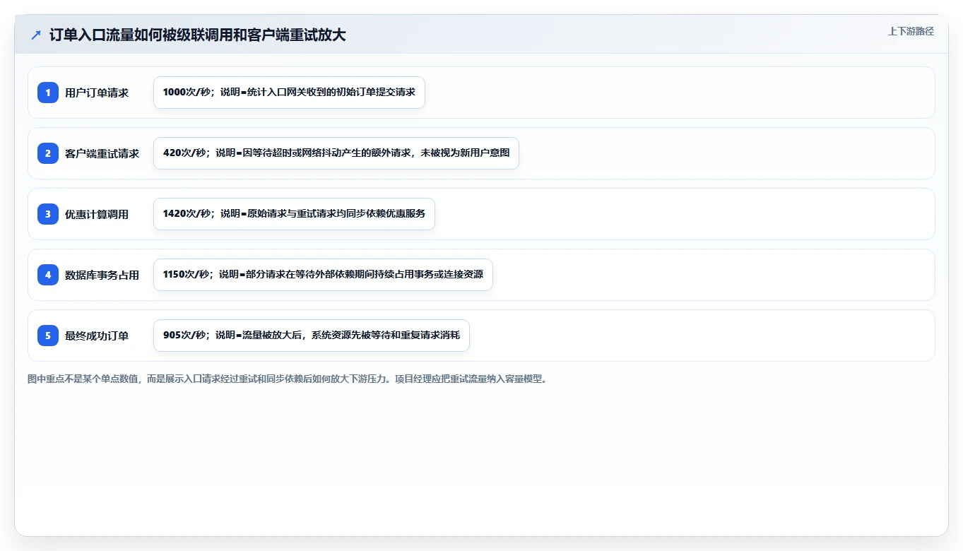 电商系统开发：项目经理实操指南：围绕系统架构解决“接口不稳定