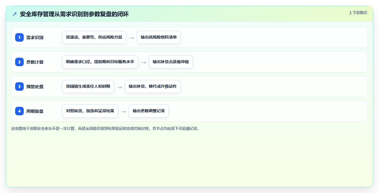 仓库安全库存管理管理要点：需求波动的风险排查如何设计