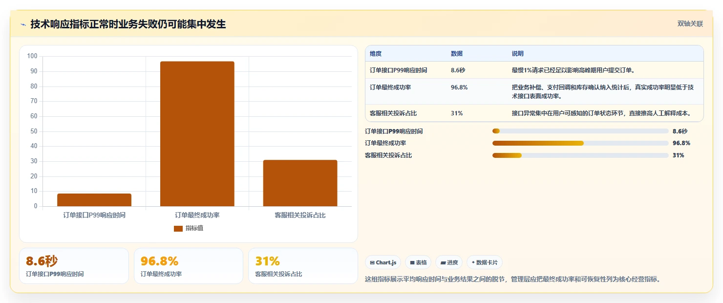 电商系统开发：企业管理层诊断清单：从接口开发排查接口不稳定