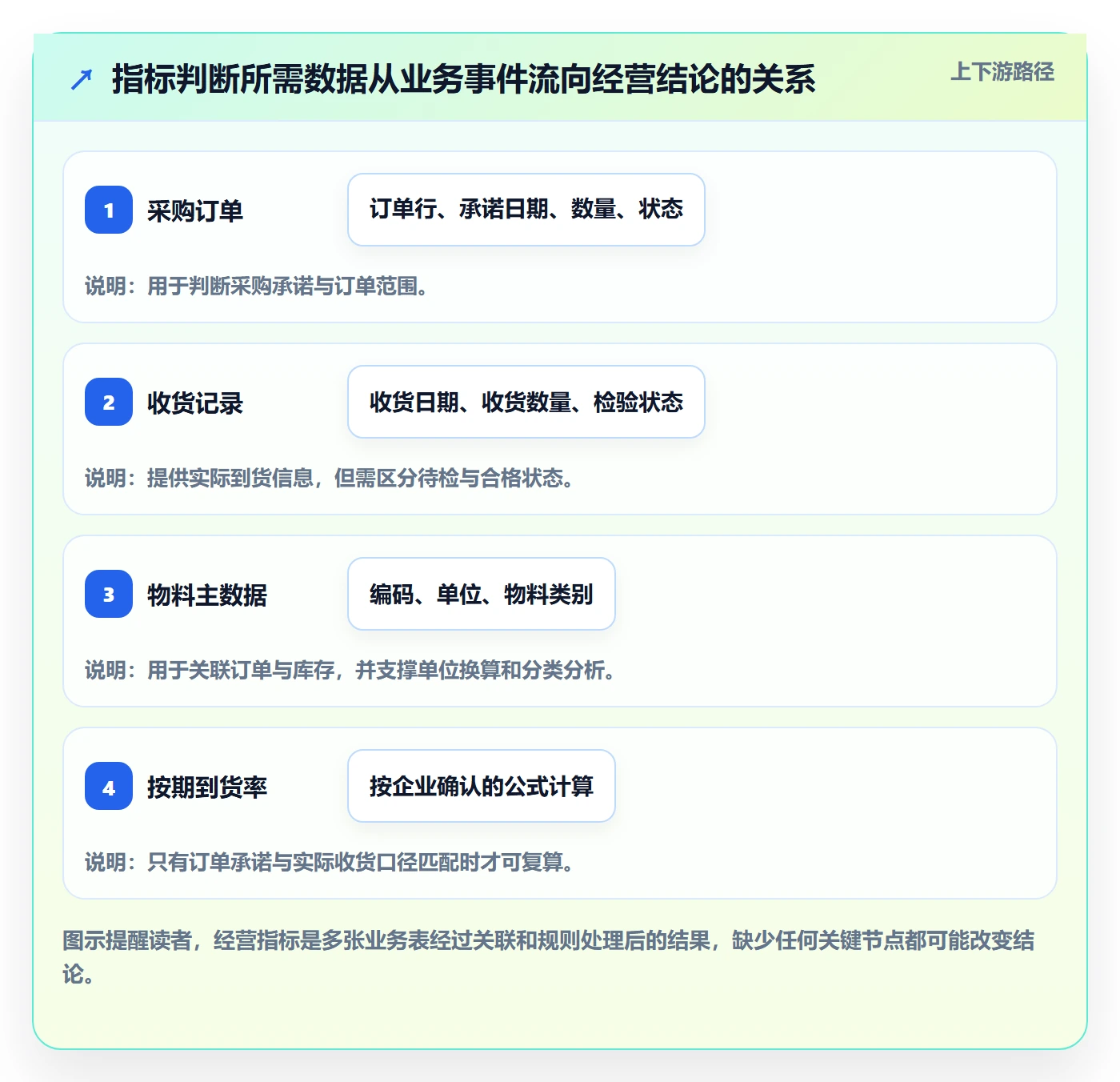 erp数据录入数据方法：用批量导入支撑指标体系判断