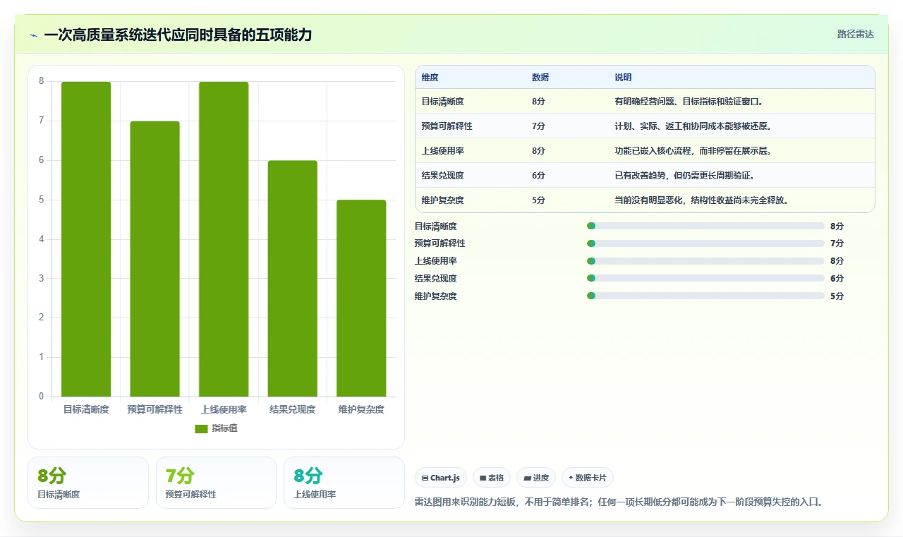 电商系统开发：运营负责人复盘框架：长期迭代如何定位预算失控