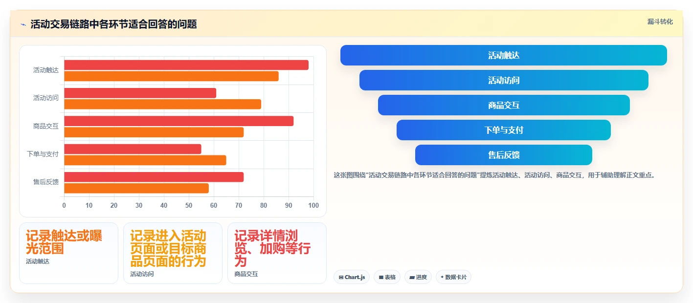电商数据运营场景解析：活动评估中的日常管理怎么处理