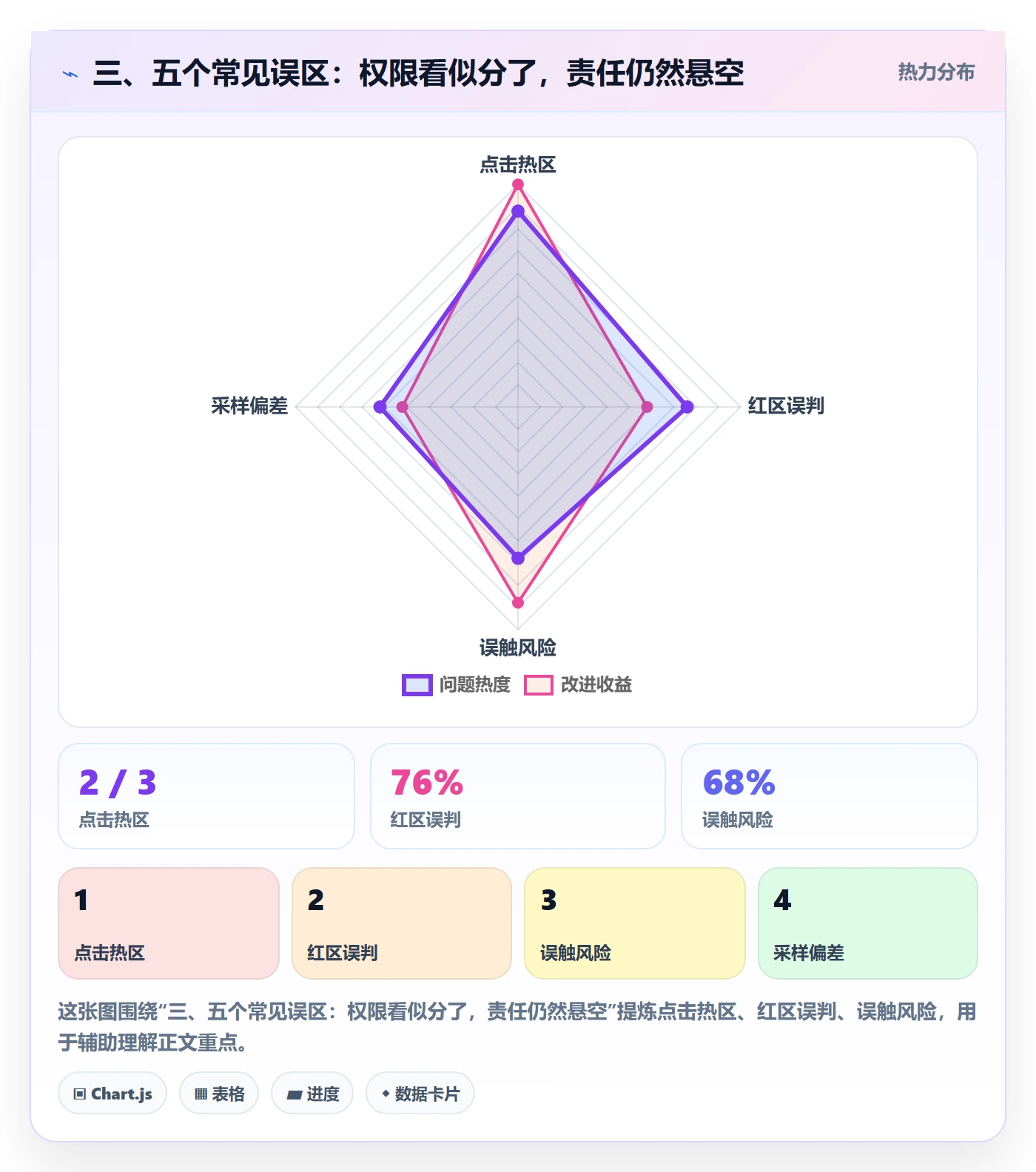三、五个常见误区：权限看似分了，责任仍然悬空