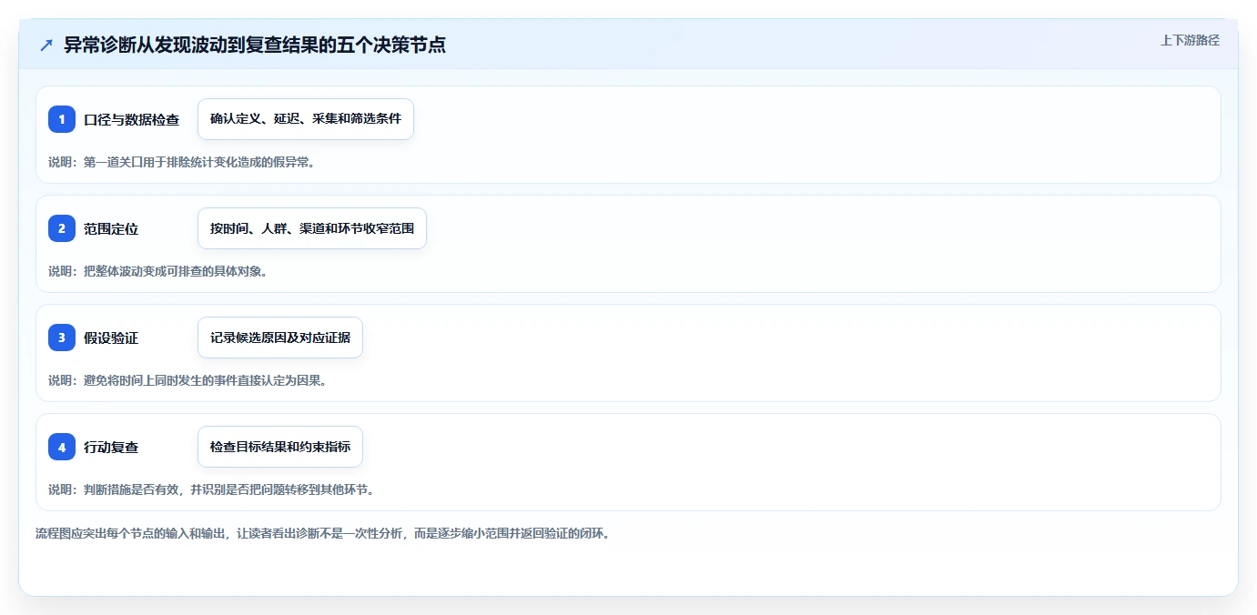想做好运营数据，先掌握效率提升中的异常诊断