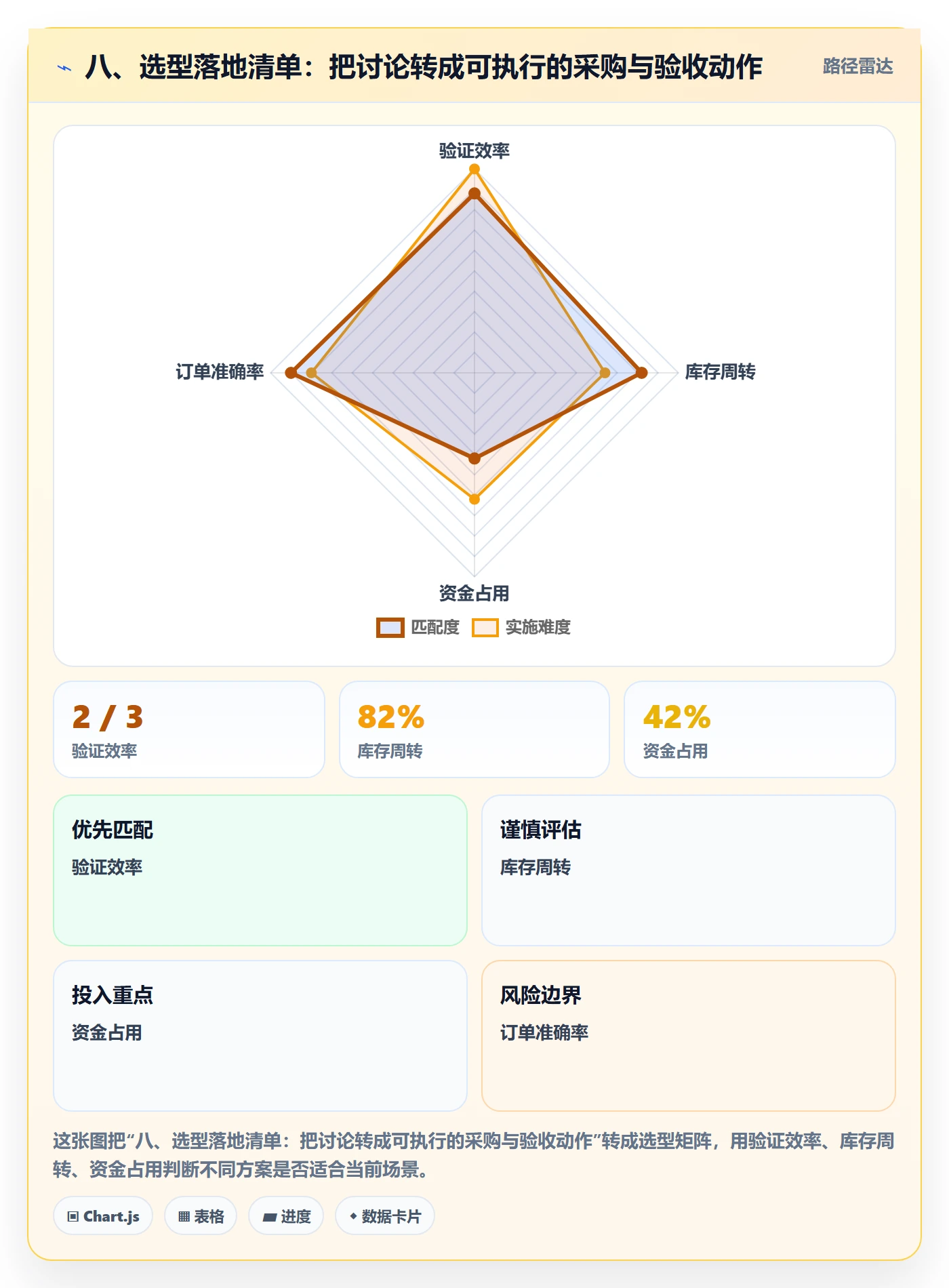 八、选型落地清单：把讨论转成可执行的采购与验收动作