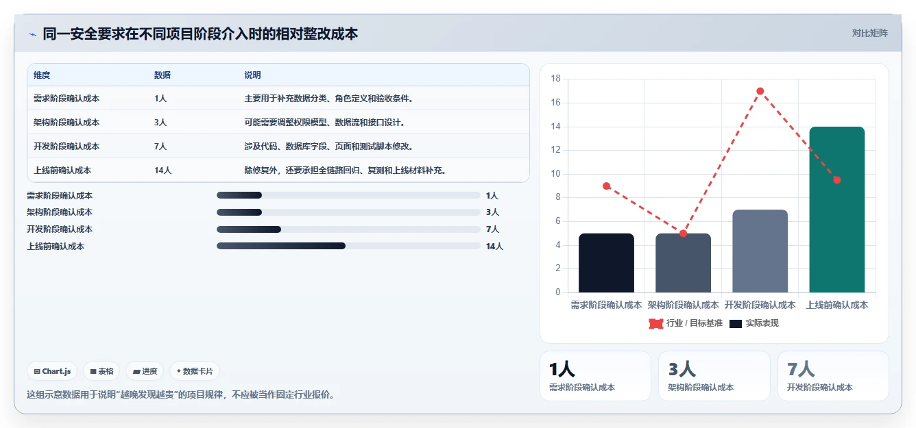 电商系统开发：开发团队快速排查：数据安全为何会导致交付延期