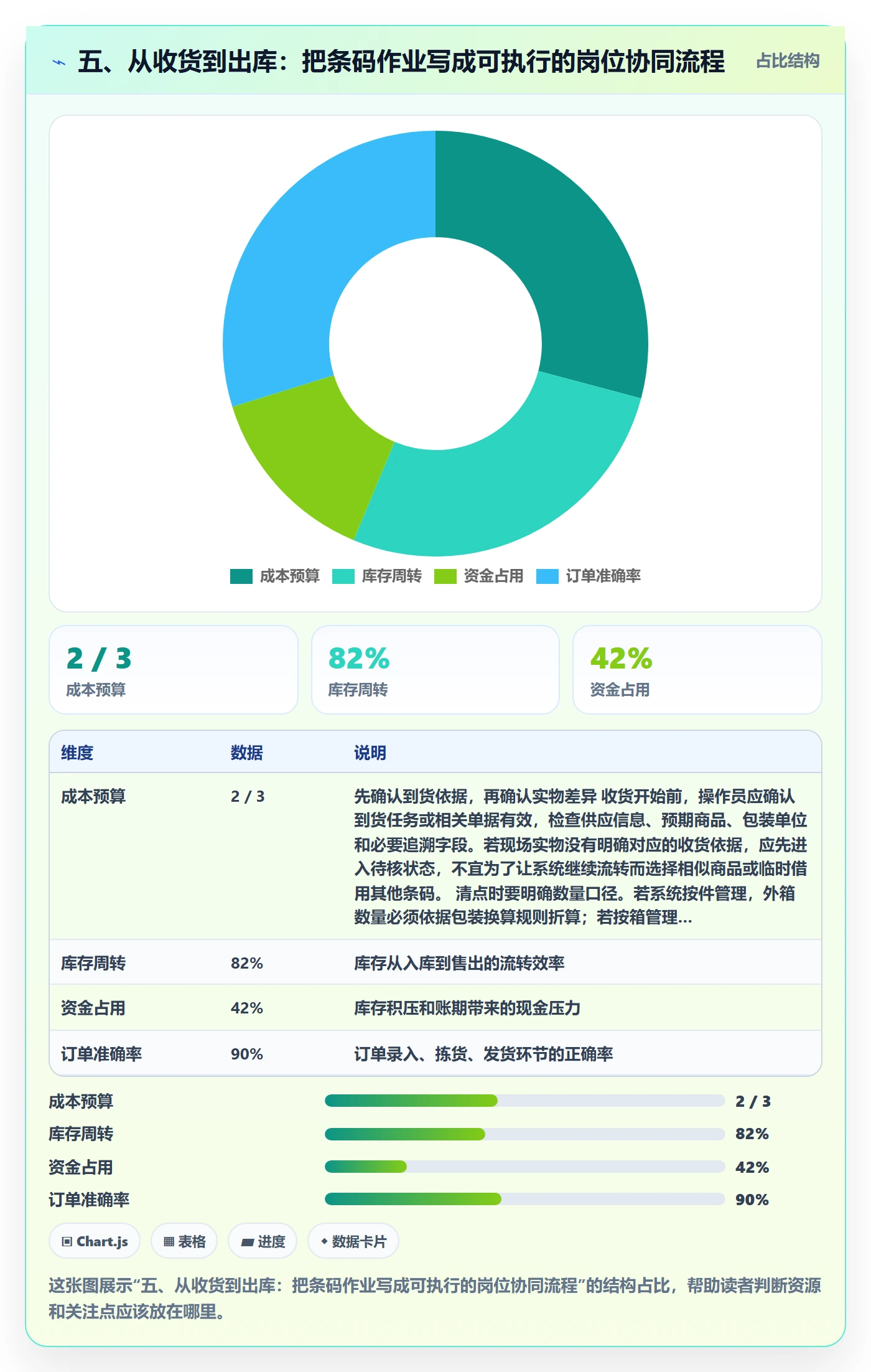 五、从收货到出库：把条码作业写成可执行的岗位协同流程