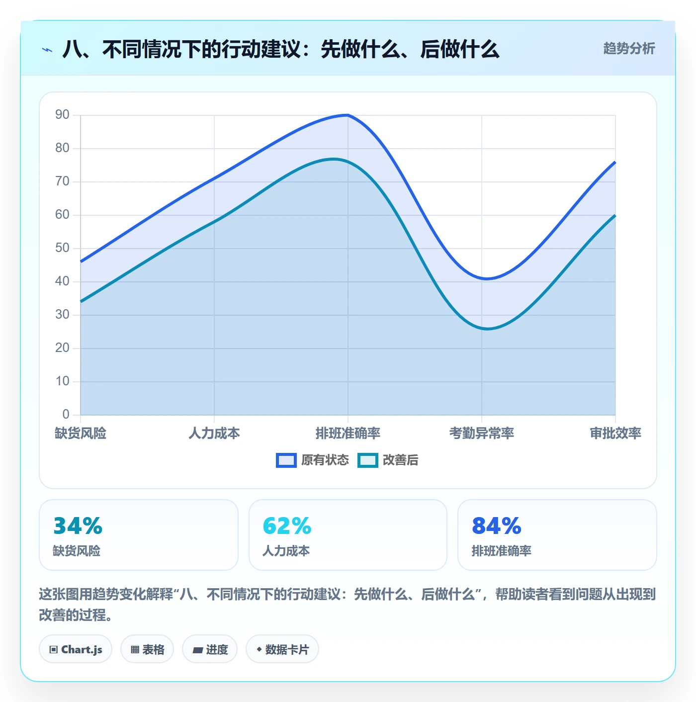 八、不同情况下的行动建议：先做什么、后做什么