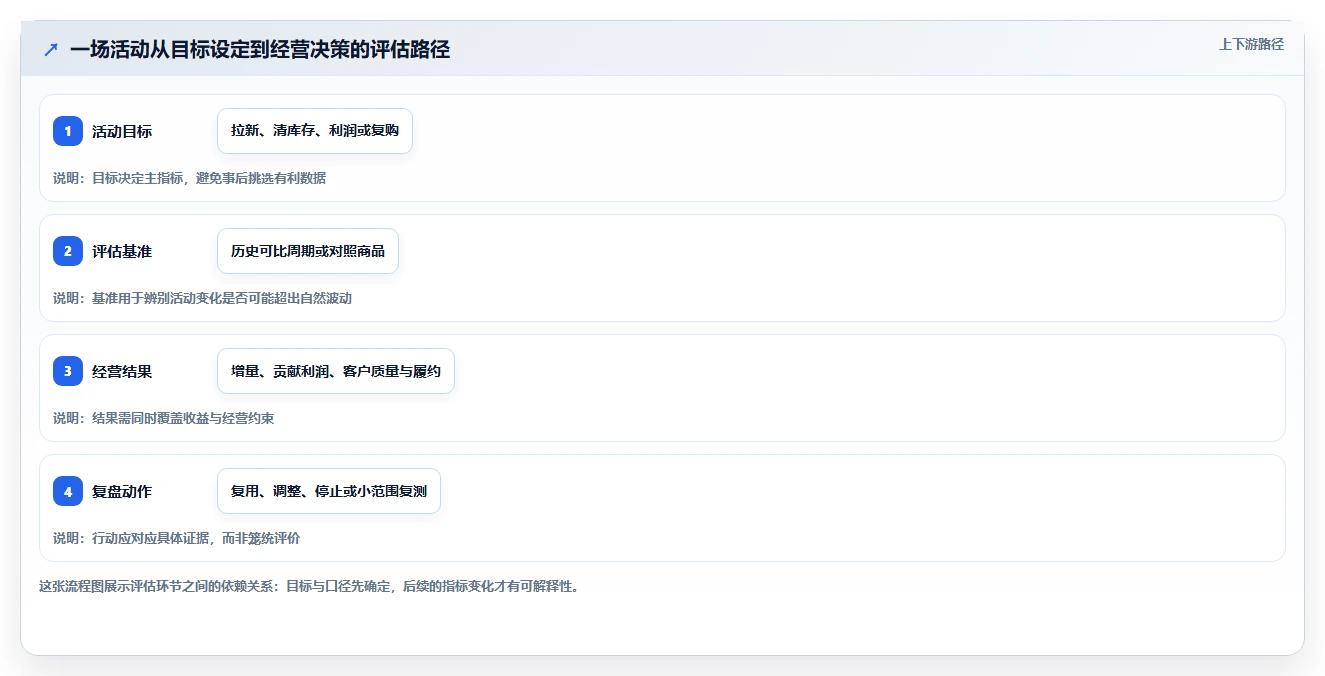电商数据运营选择标准：活动评估维度如何评估中小商家