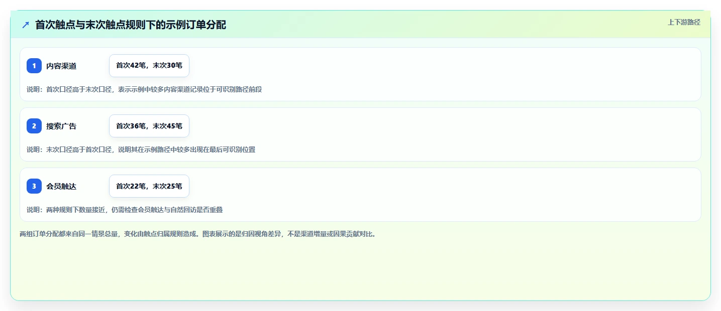 电商数据运营工作指南：用指标体系解决渠道归因问题