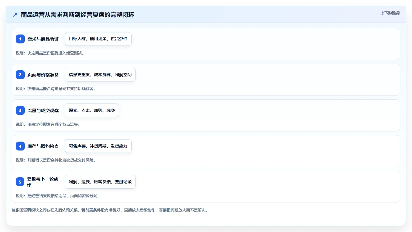 店铺运营包括哪些方面方案设计:商品运营场景的新手避坑怎么做