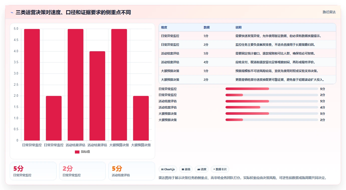 运营数据数据方法：用指标口径支撑落地案例判断