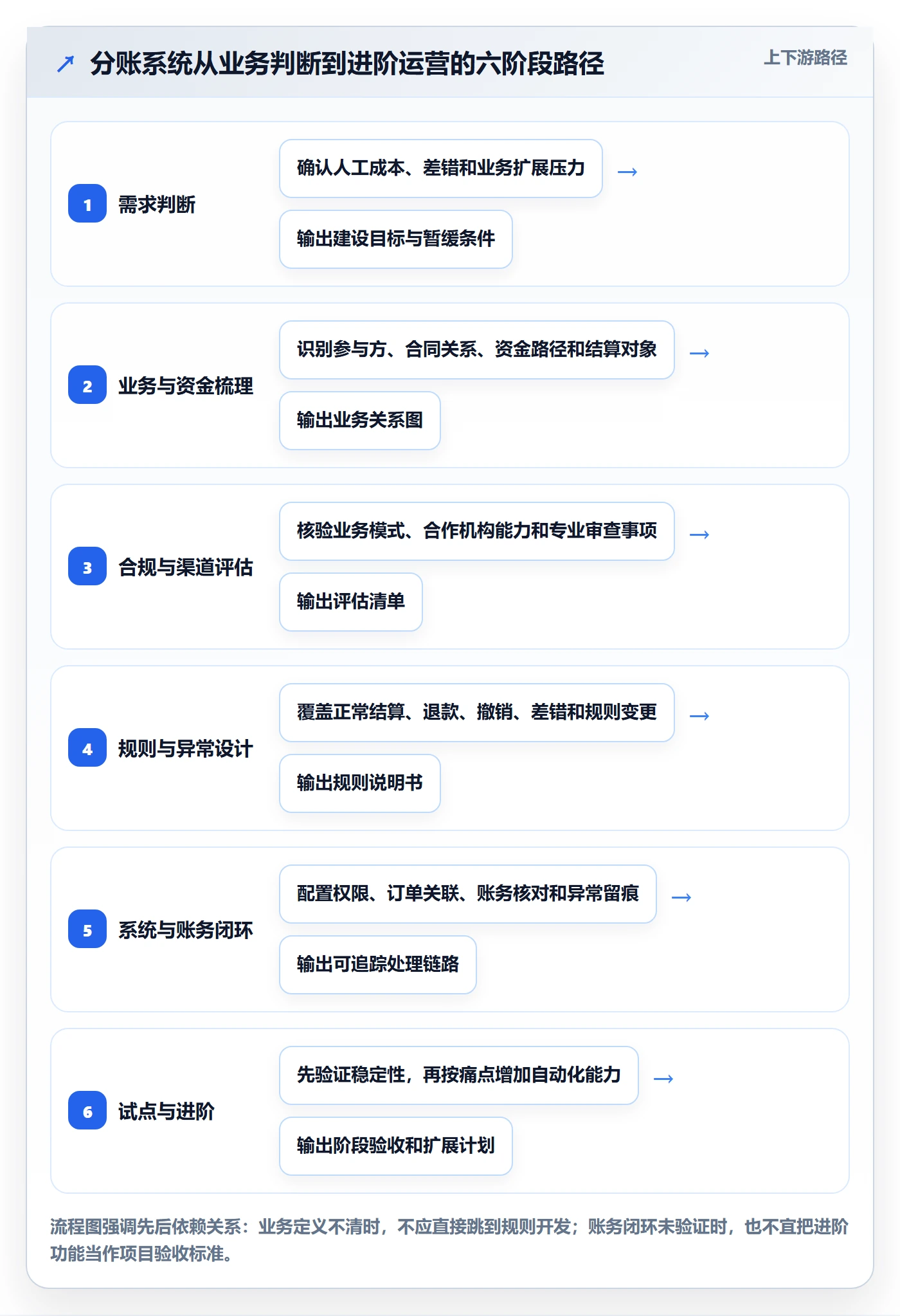 分账系统建设路线：从合规要求到进阶玩法分几步