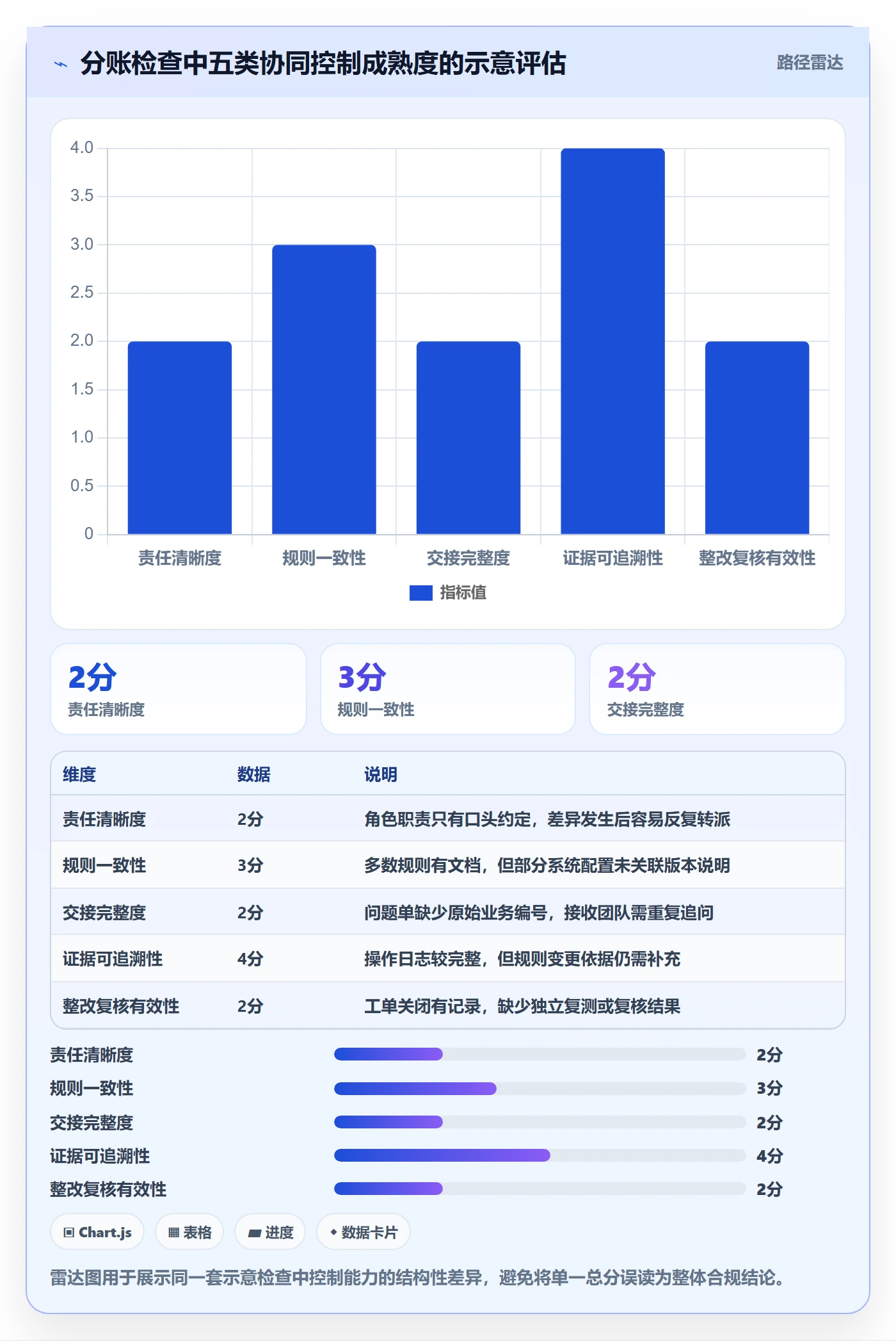 分账系统检查方法：通过合规要求评估团队协同质量