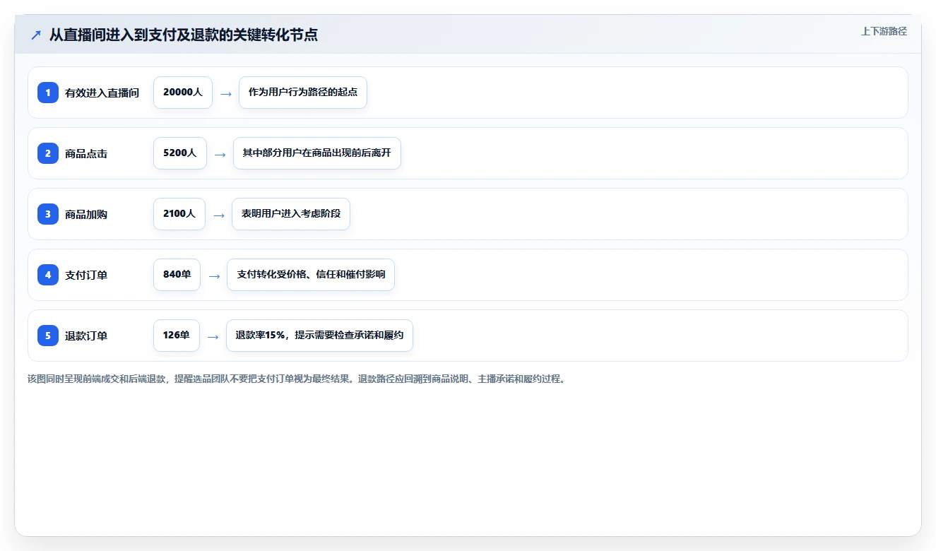 直播数据复盘：选品团队怎么用：从主播表现到稳定成交转化