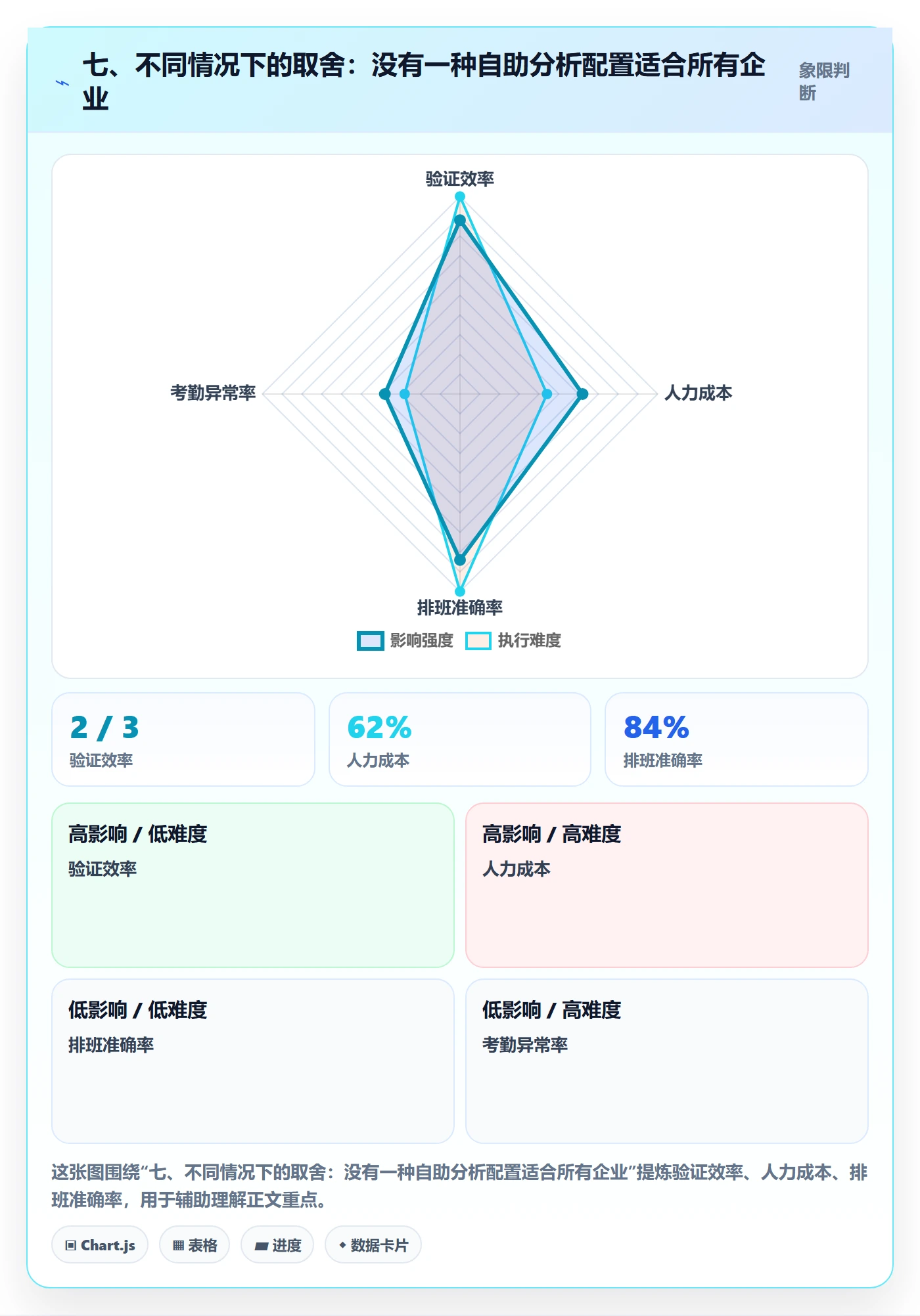 七、不同情况下的取舍：没有一种自助分析配置适合所有企业
