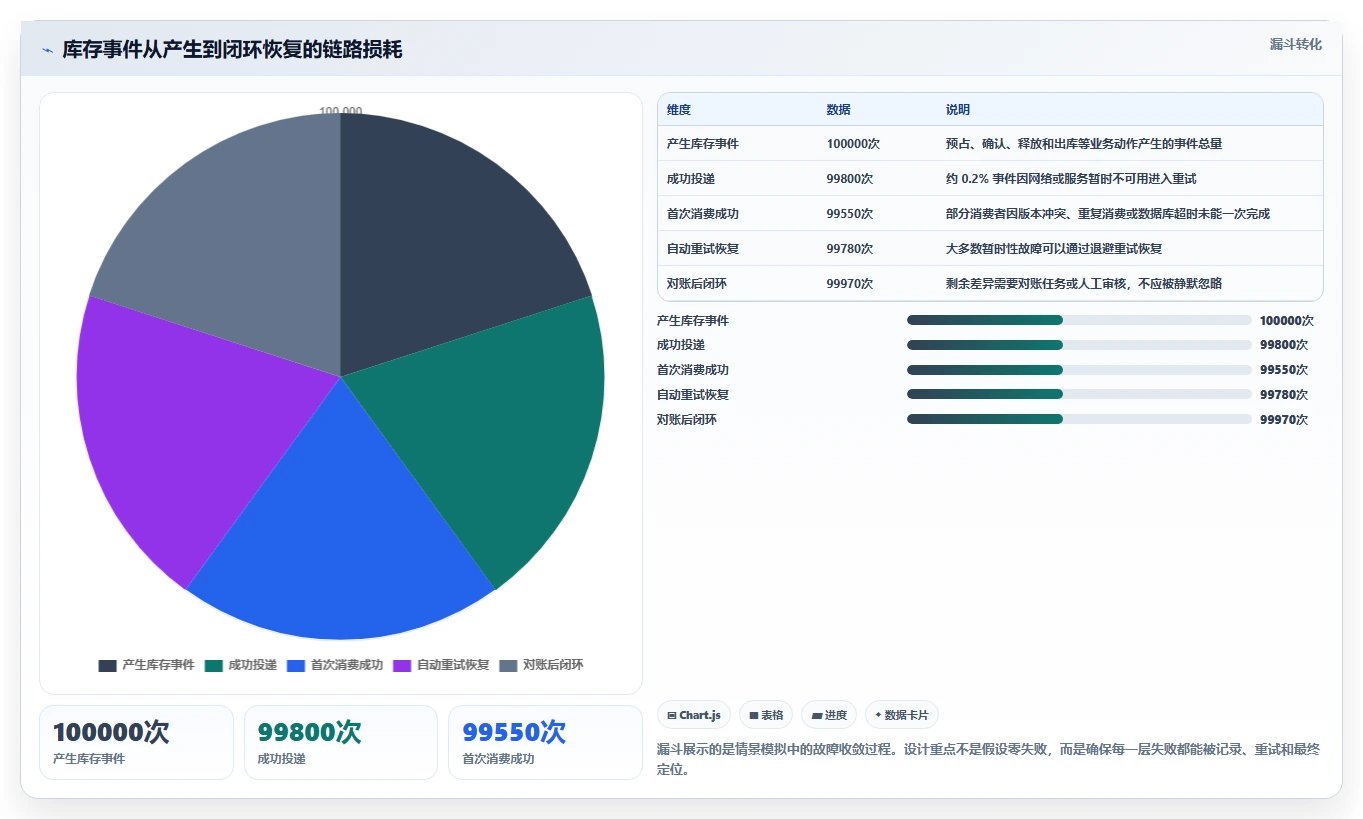 数据库存：架构师最佳实践：多仓同步怎样稳步实现降低超卖风险