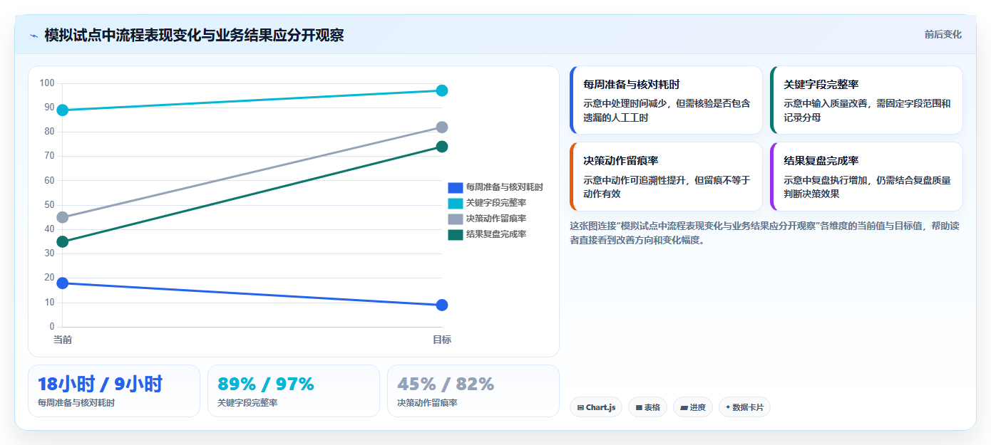 电商数据运营升级方案：用流程设计改善数据体系