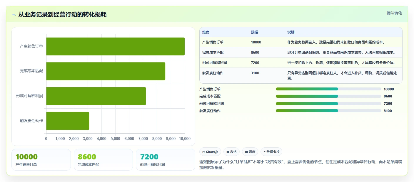 电商进销存：连锁企业从数据到行动：用成本核算实现加快决策速度