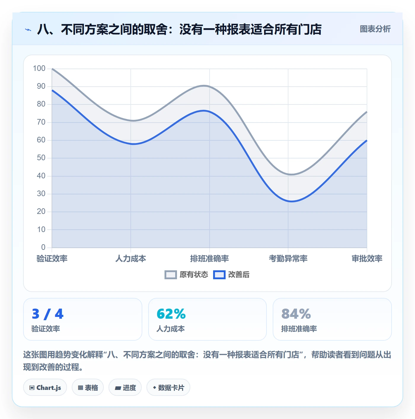 八、不同方案之间的取舍：没有一种报表适合所有门店