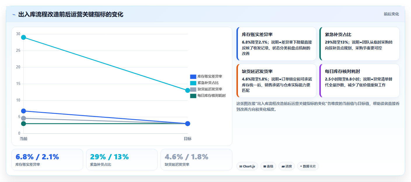 库存出入库：运营团队流程优化：日常收发怎样减少补货凭感觉