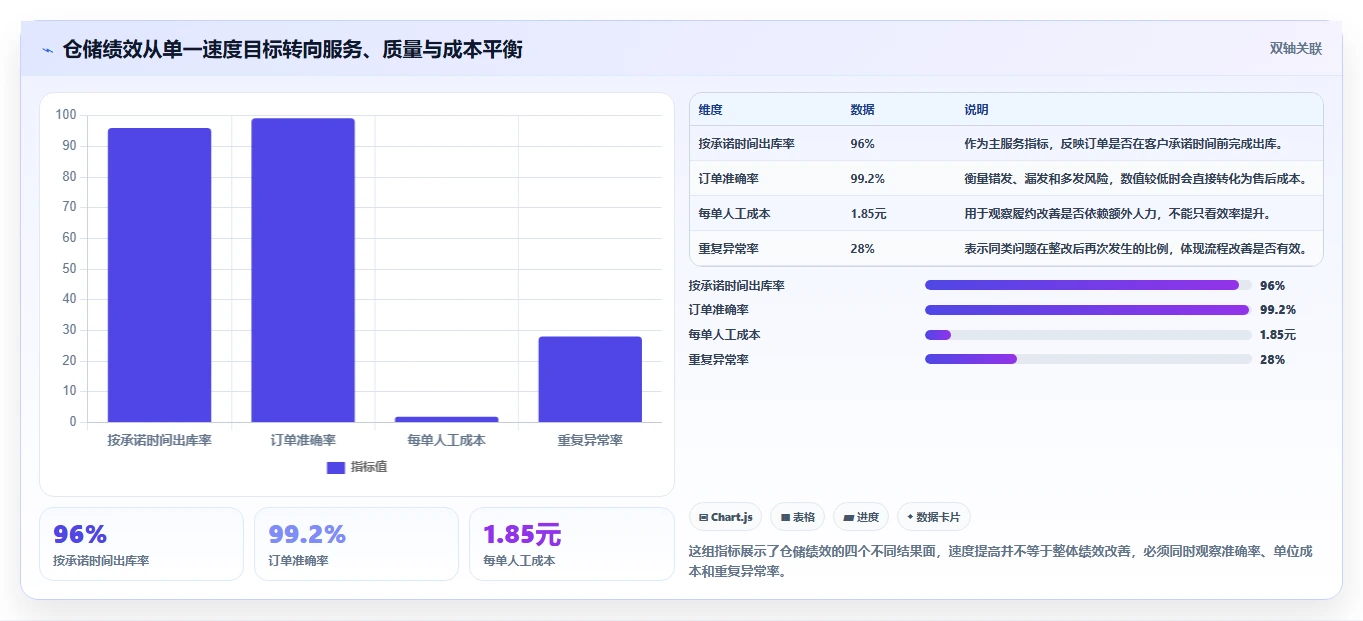 电商仓储管理：供应链负责人基础版方案：绩效管理的目标、动作与检查点