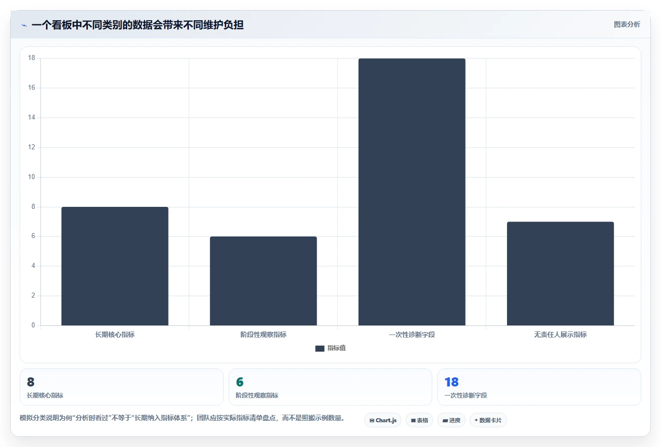 运营数据改造重点：从复盘报告推进指标体系