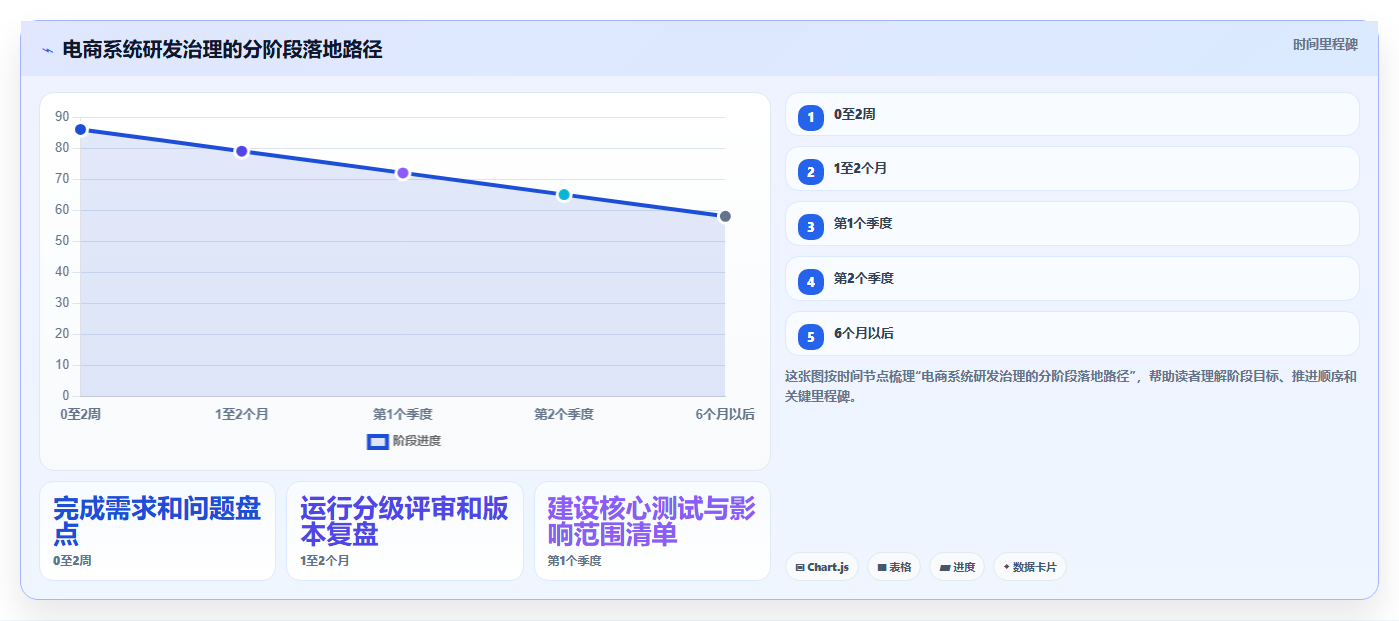 电商系统开发：技术负责人改善方案：告别需求反复，逐步实现降低长期成本