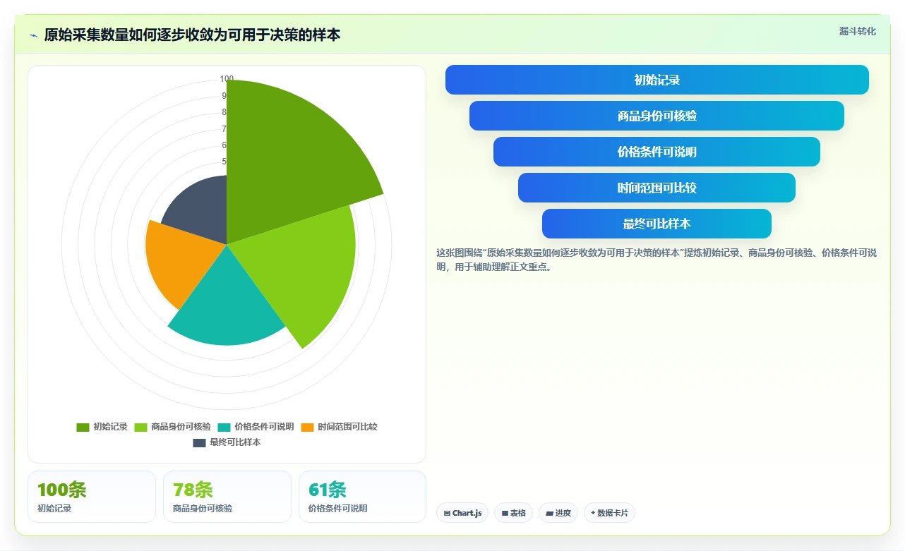 拼多多数据分析工具免费方案设计：价格分析场景的常见误区怎么做