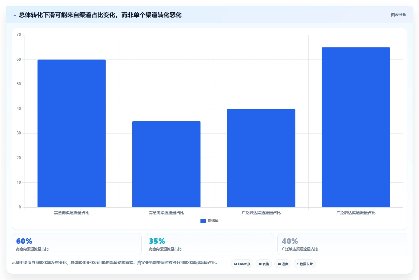 运营数据工作指南：用进阶玩法解决转化漏斗问题