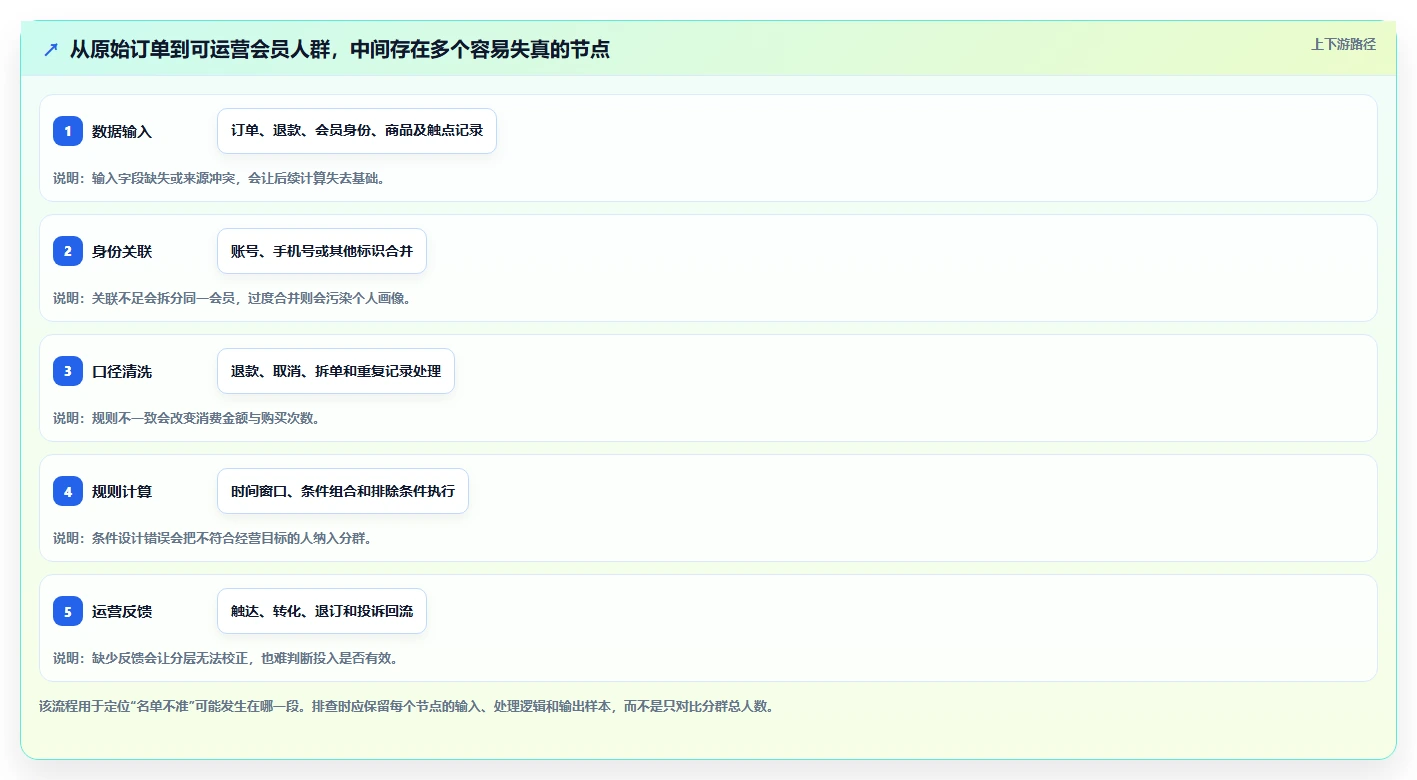 电商crm系统检查方法：通过会员分层评估工具对比质量