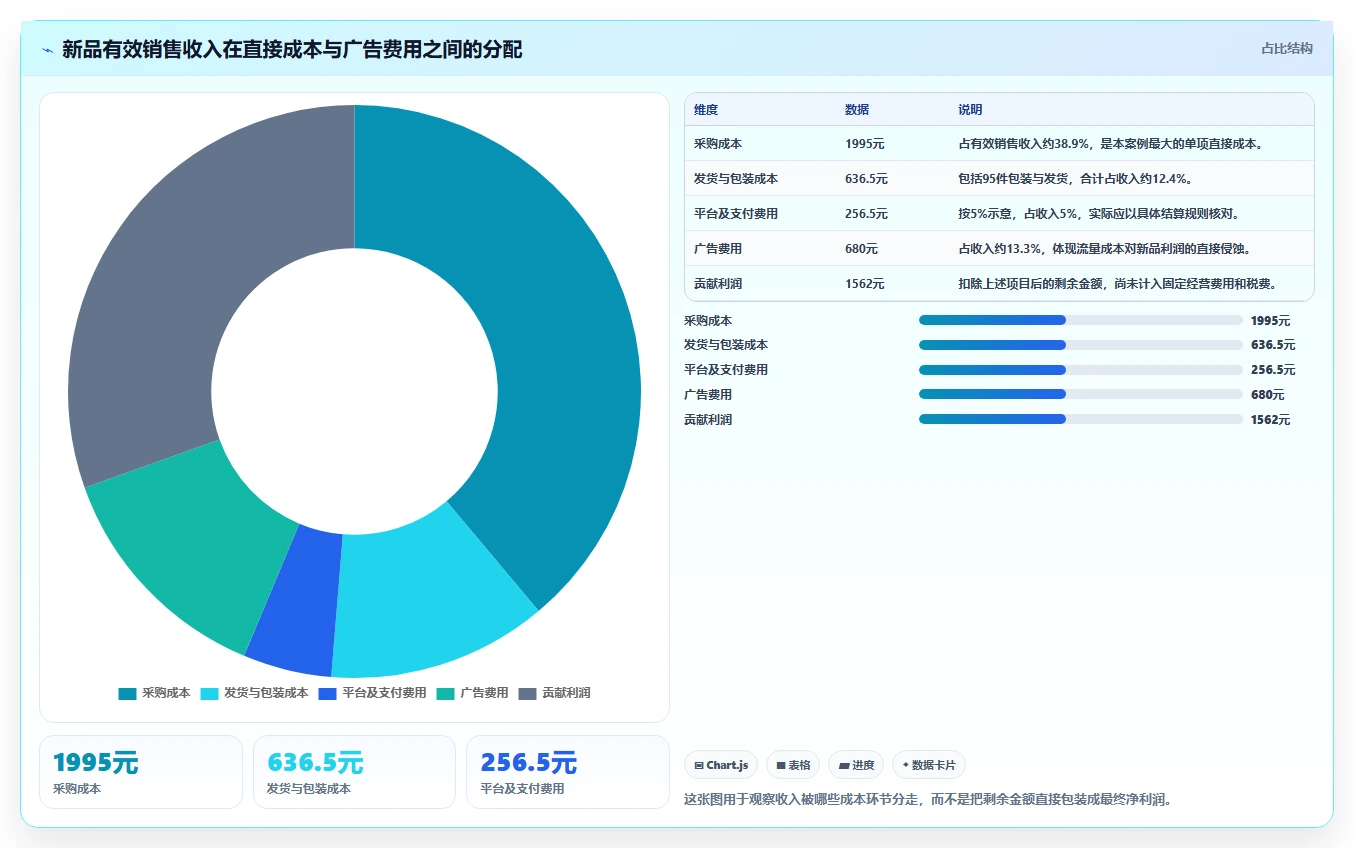 电商利润计算：电商新手从零入门：新品定价先掌握销售收入