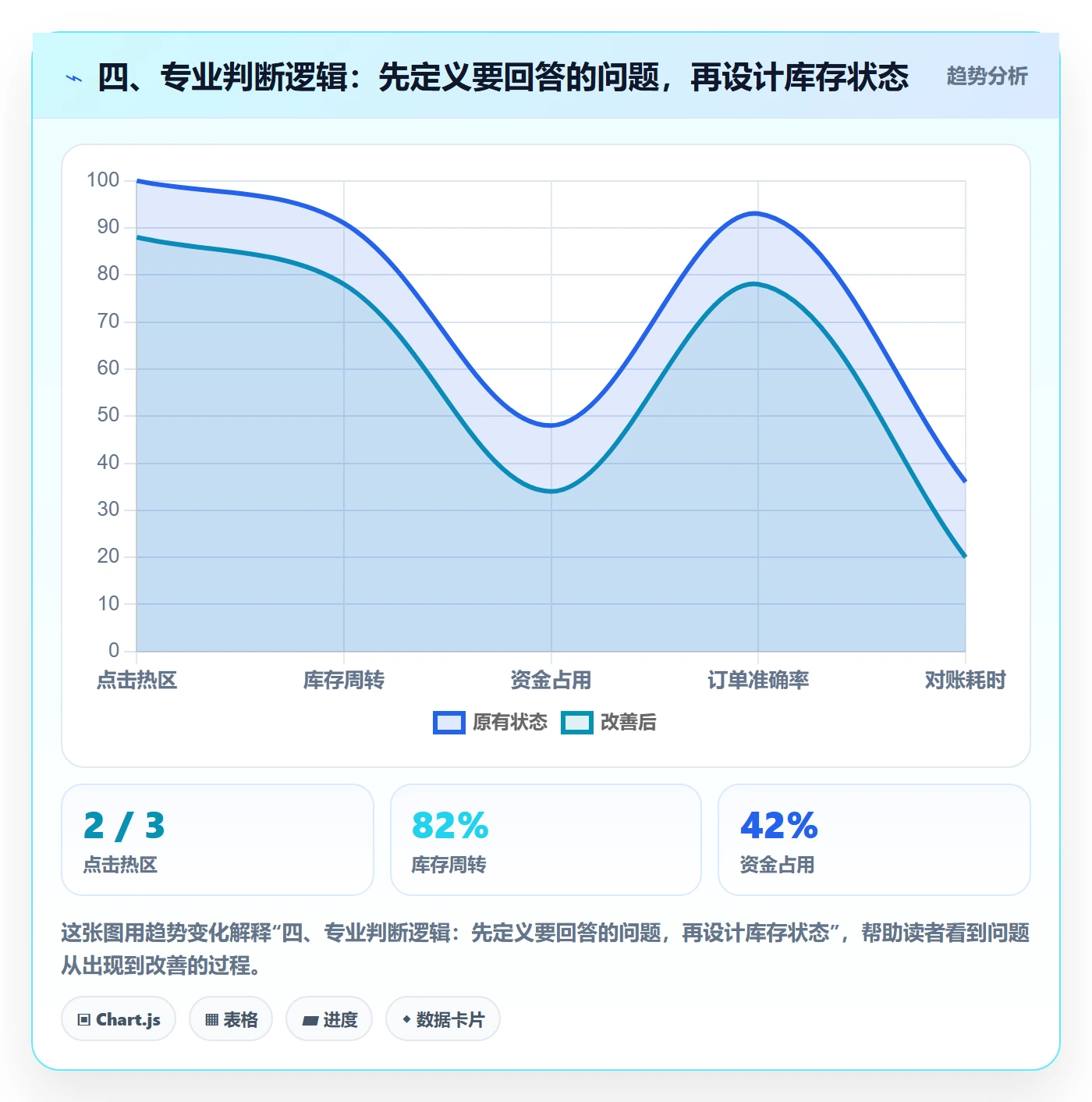 四、专业判断逻辑：先定义要回答的问题，再设计库存状态