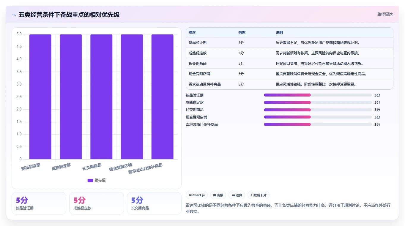 店铺运营包括哪些方面规划方法:商品运营与旺季准备如何衔接