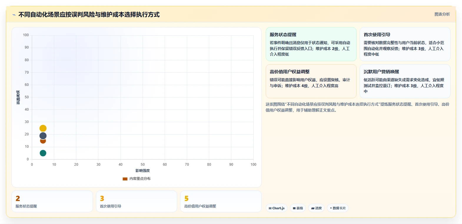 运营数据场景解析：用户分层中的自动化方案怎么处理
