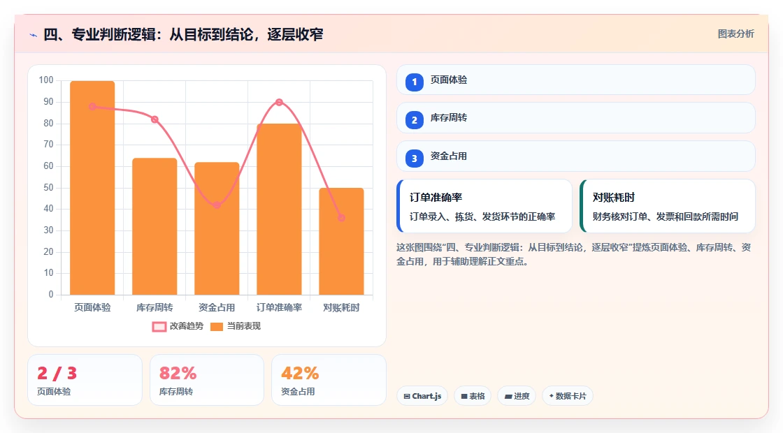 四、专业判断逻辑：从目标到结论，逐层收窄