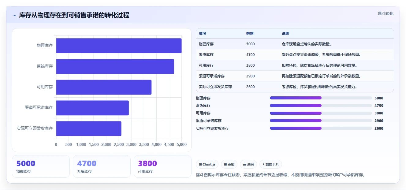 电商库存基础课：库存结构相关的标准化管理一次讲透
