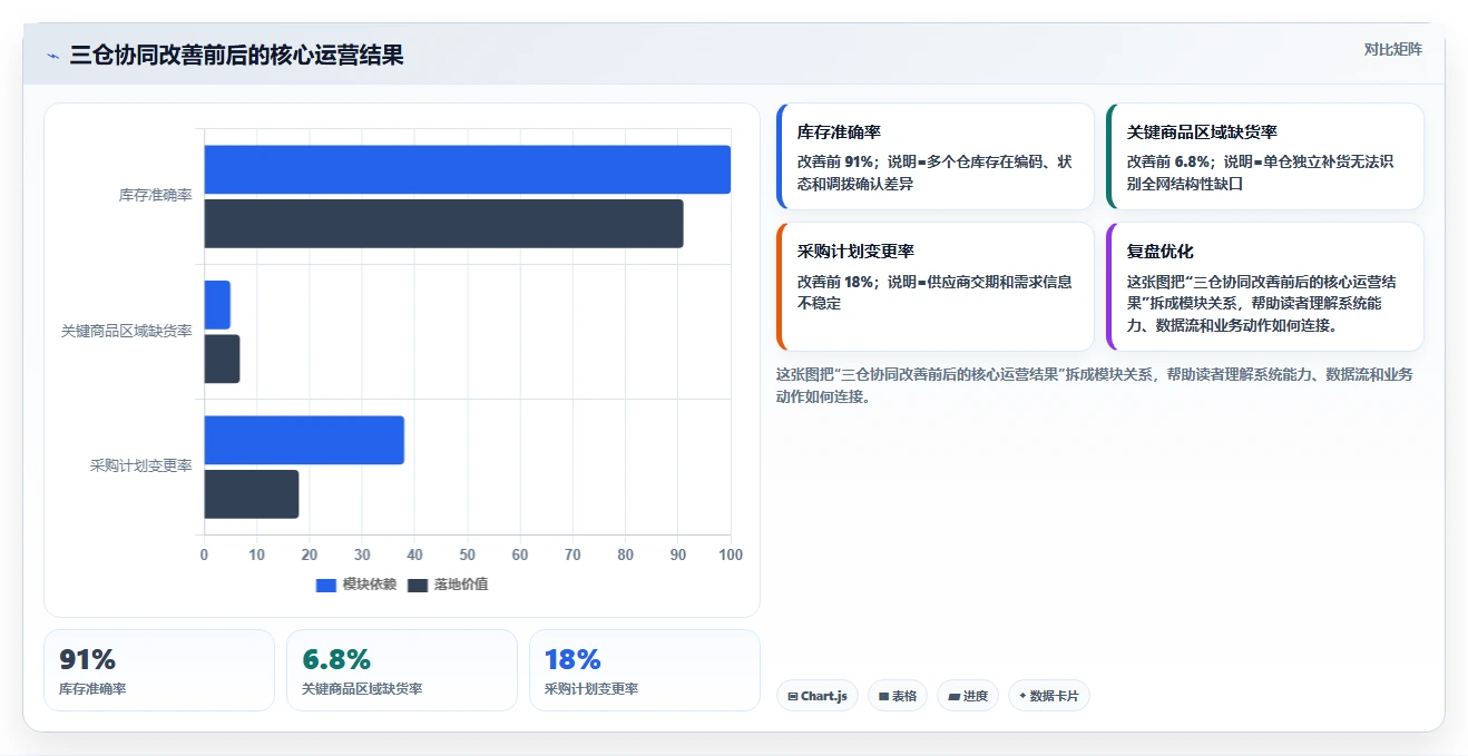 电商仓储管理：采购人员年度规划：系统切换怎样持续改善改善多仓协同