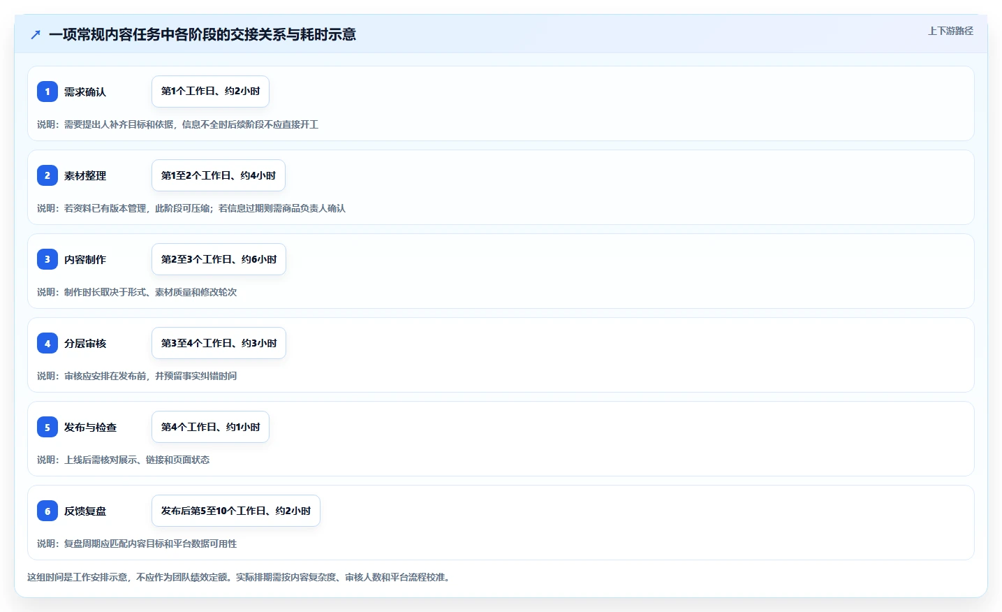 店铺运营包括哪些方面落地清单：内容运营相关的流程设计事项