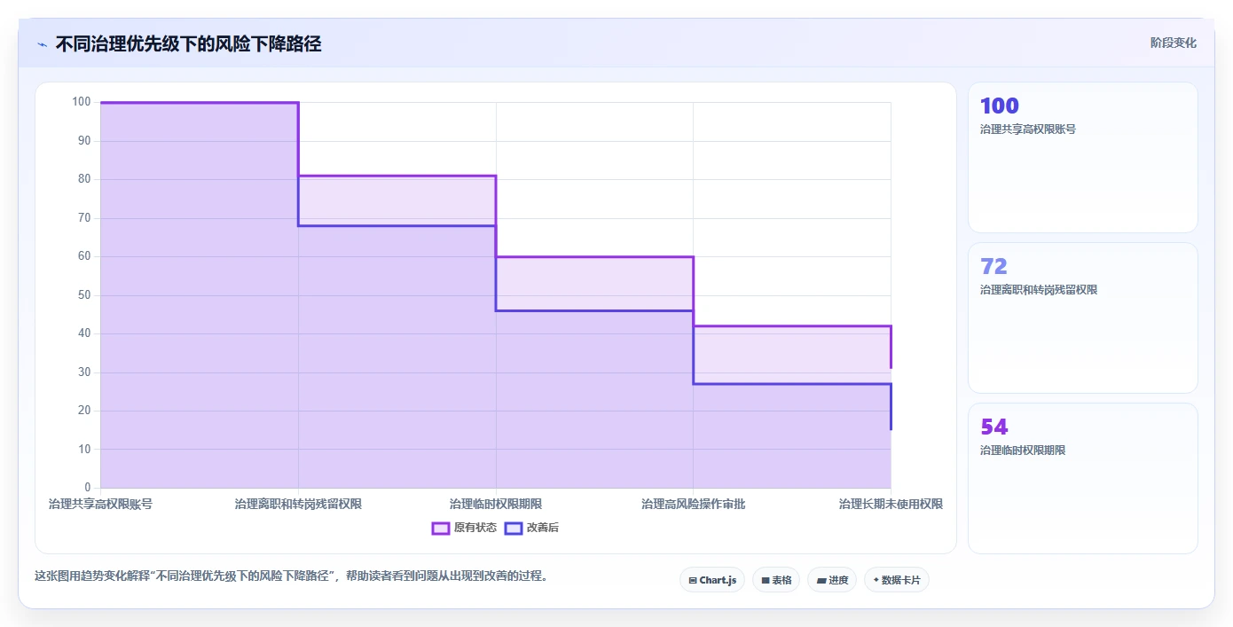 运营管理平台升级方案：用日常管理改善权限管理